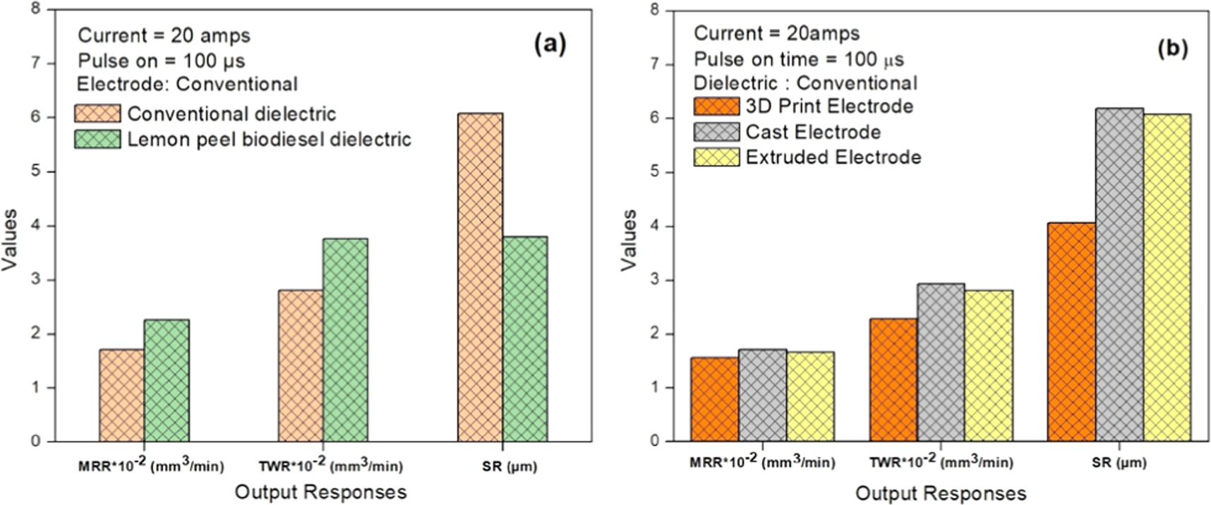 Enhancing surface integrity and performance of EDM with sustainable ...