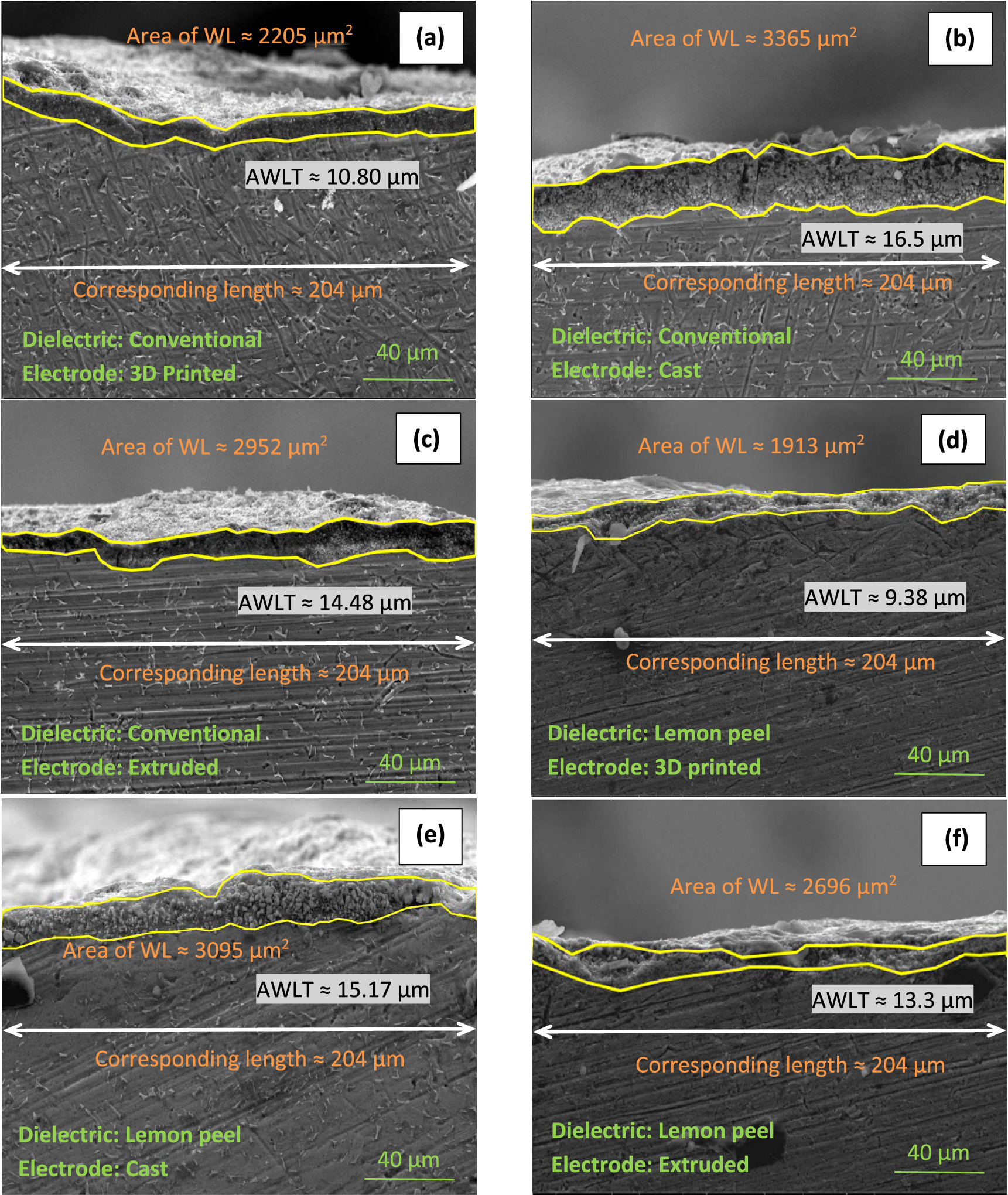 Enhancing surface integrity and performance of EDM with sustainable ...