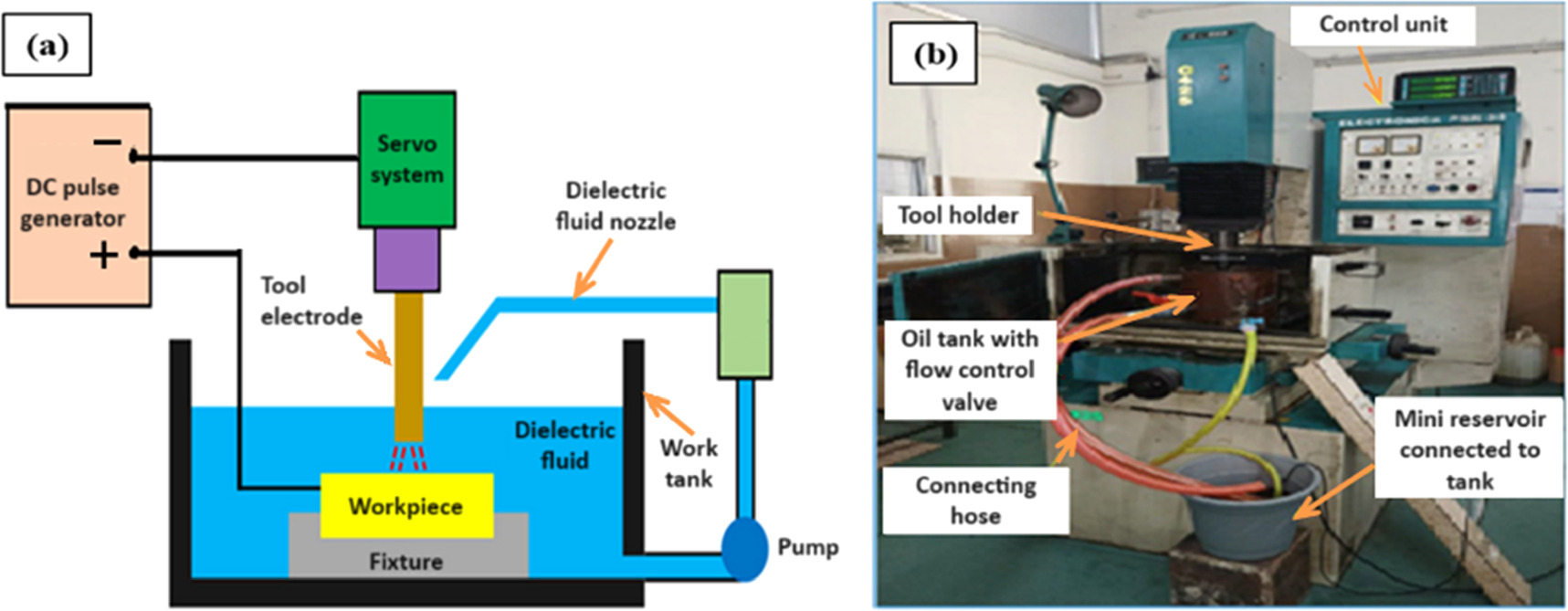 Enhancing surface integrity and performance of EDM with sustainable ...