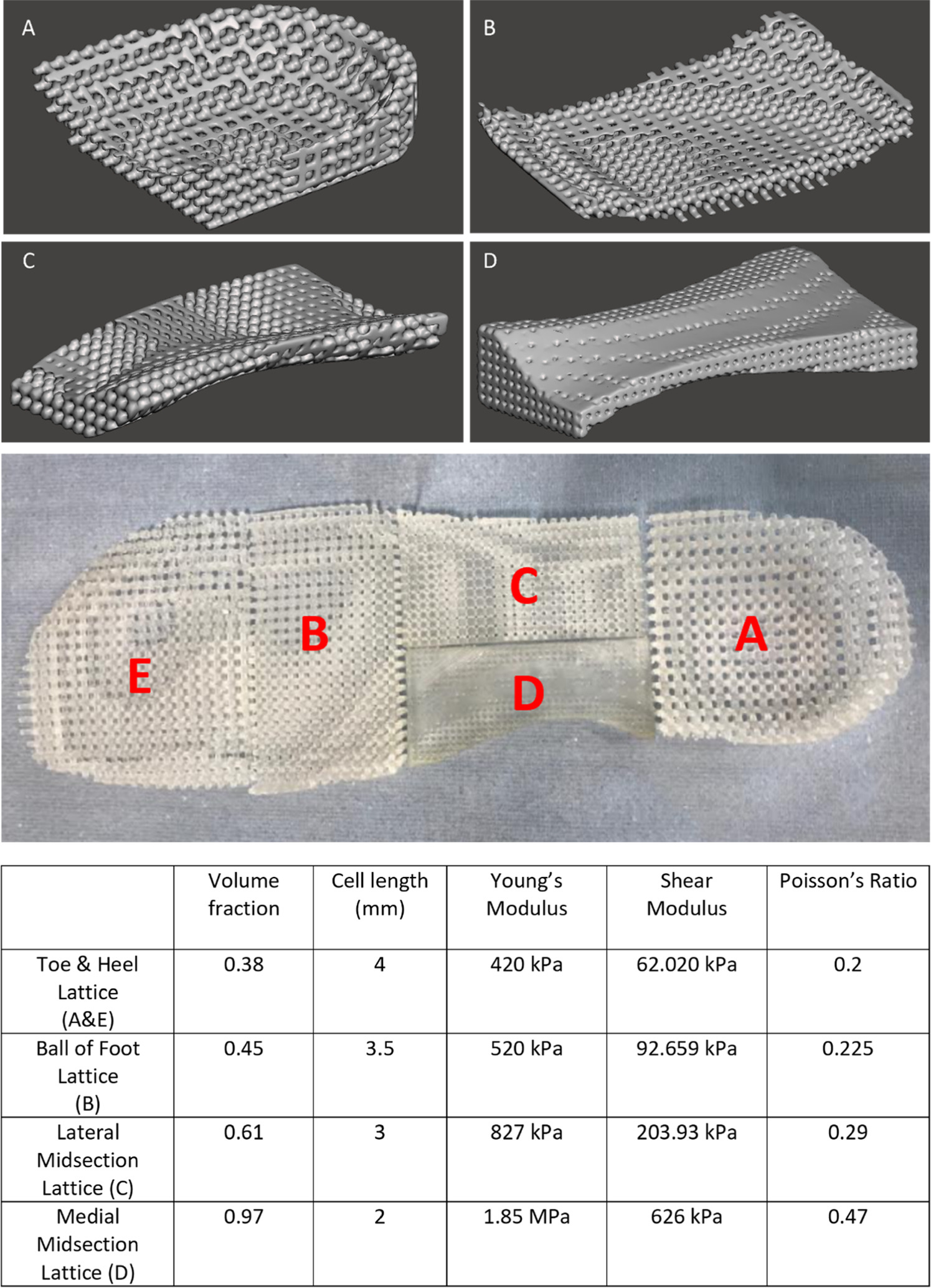 Plantar pressure distribution using personalised 3D printed lattice ...