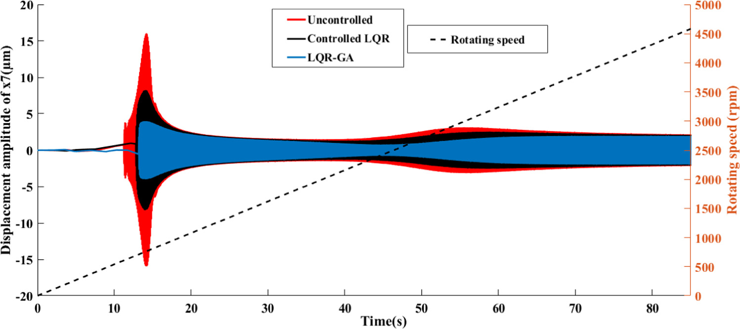 GA tuned LQR controller for active vibration control of a rotor bearing ...