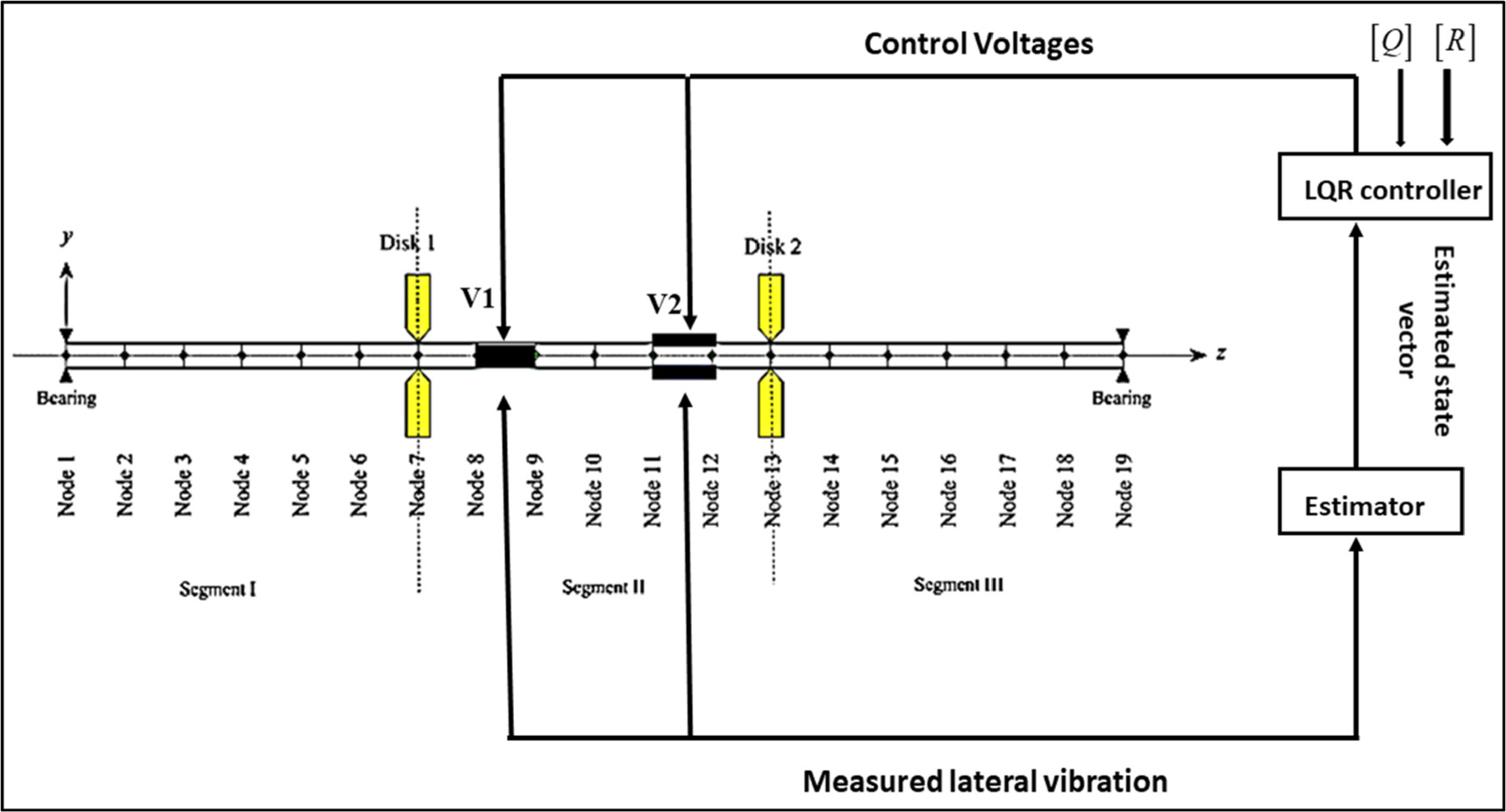 GA tuned LQR controller for active vibration control of a rotor bearing ...