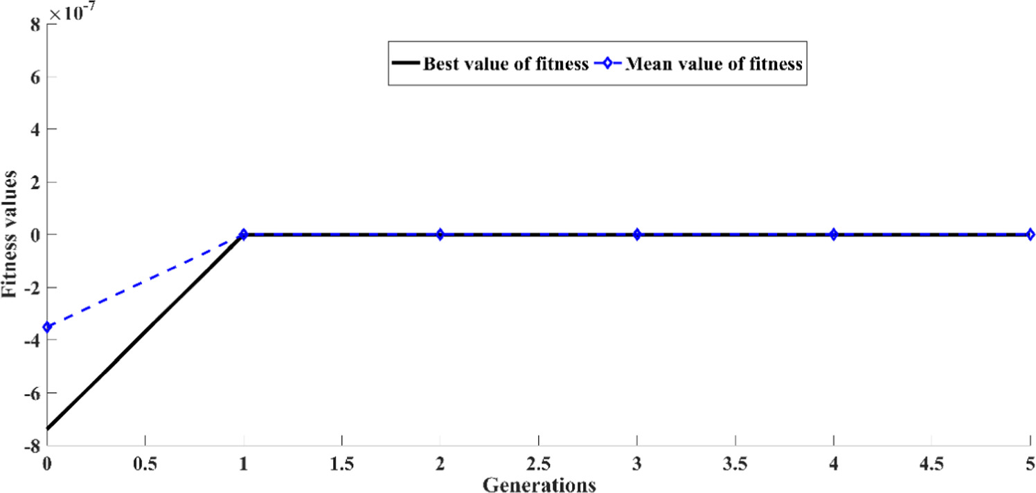 GA tuned LQR controller for active vibration control of a rotor bearing ...