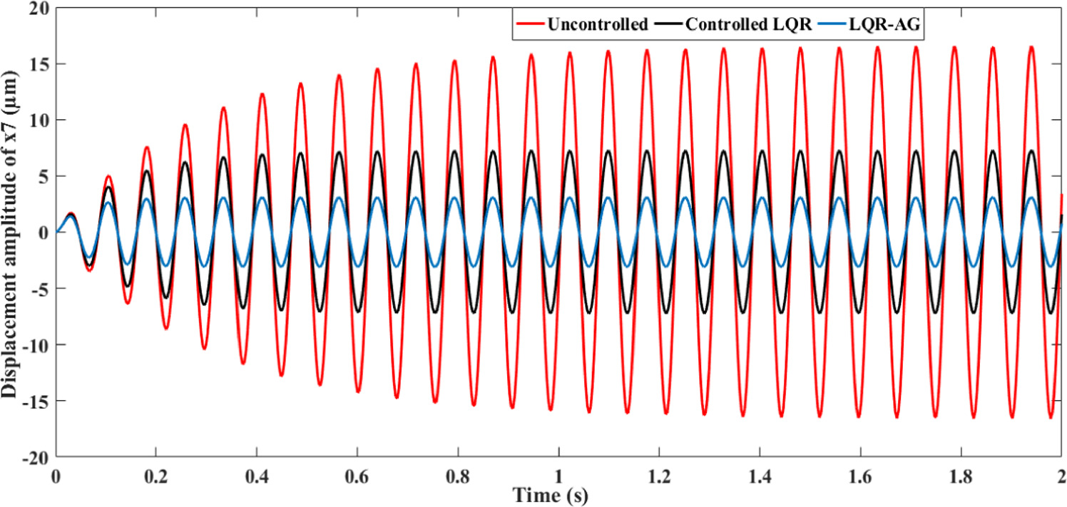 GA tuned LQR controller for active vibration control of a rotor bearing ...