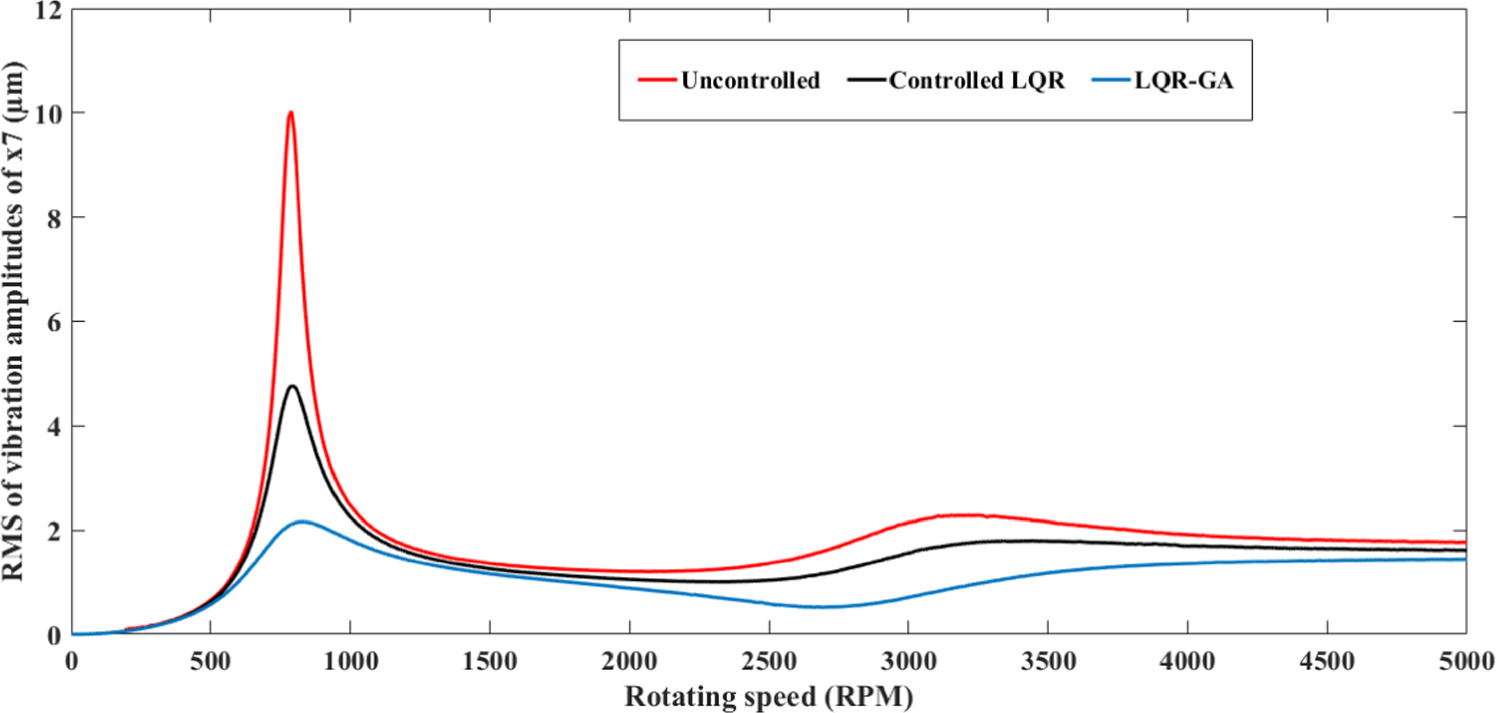 GA tuned LQR controller for active vibration control of a rotor bearing ...