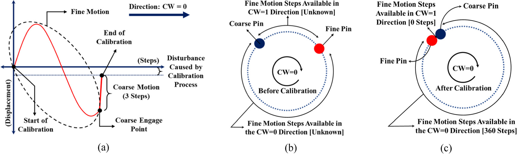 Engineering intelligent motion control protocol for dual-resolution ...