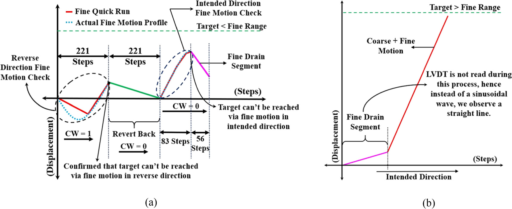 Engineering intelligent motion control protocol for dual-resolution ...