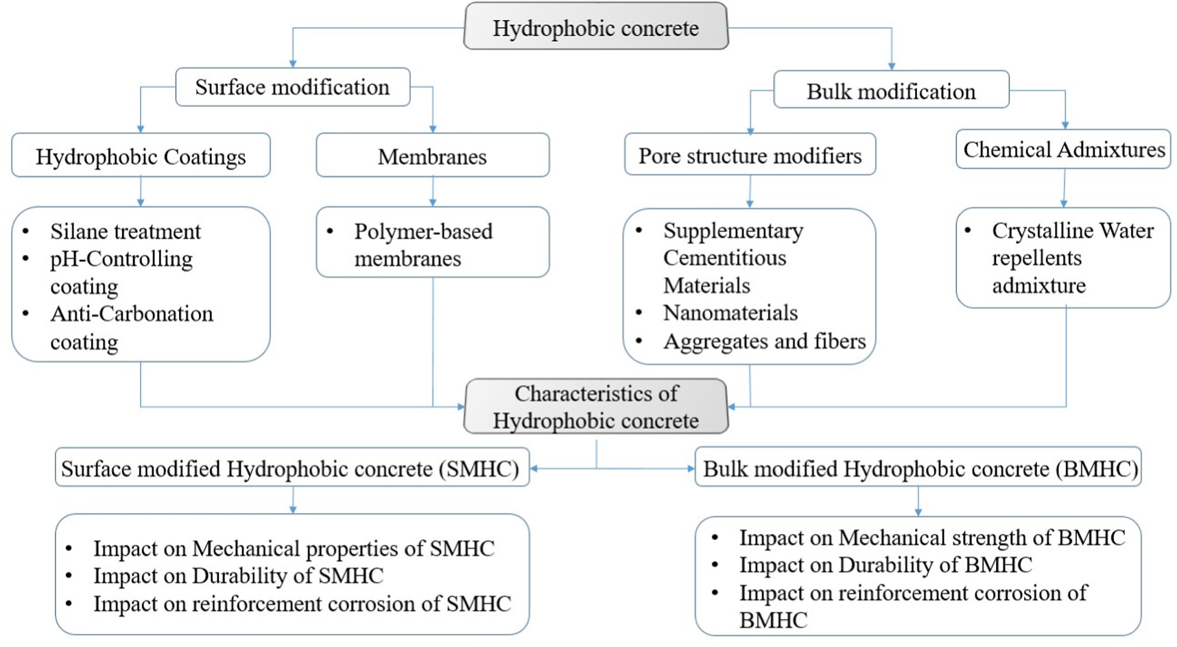 Gallery Detail: A Comprehensive Review Of Hydrophobic Concrete Surface And Bulk