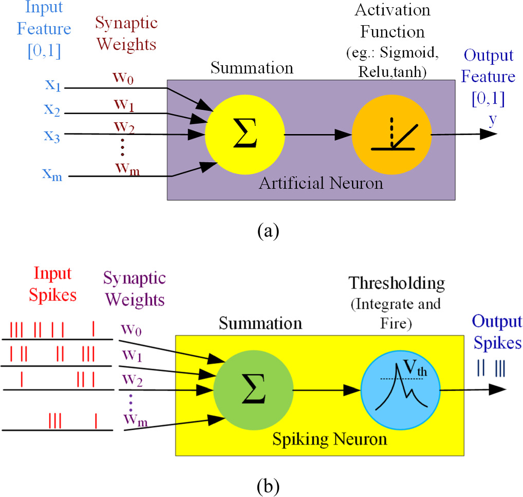 Review of memristor based neuromorphic computation: opportunities ...