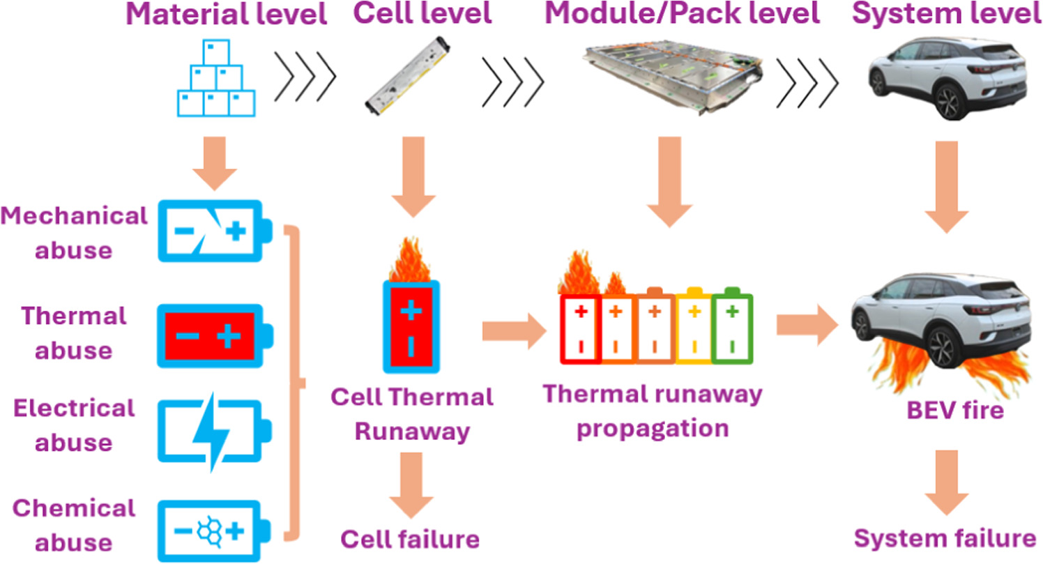 Experimental and modeling approaches for electric vehicle battery ...