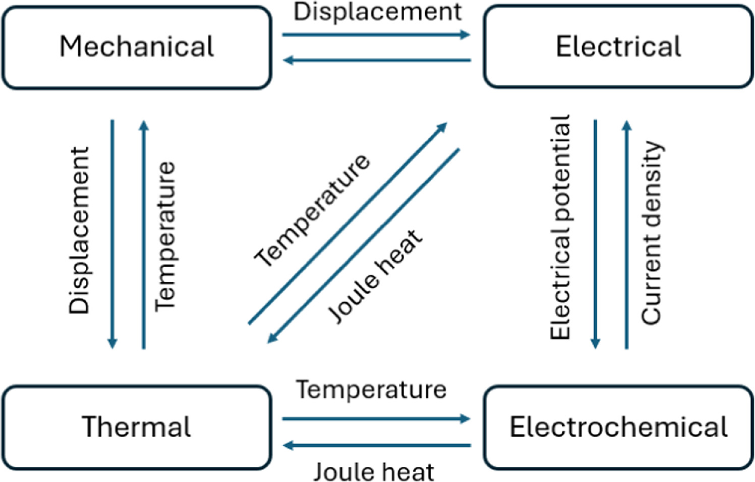 Experimental and modeling approaches for electric vehicle battery ...