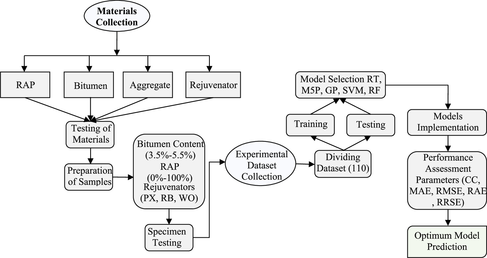 Prediction and modelling marshall stability of modified reclaimed ...