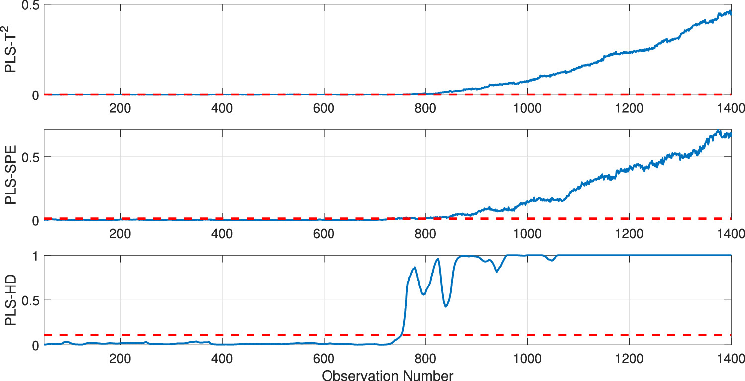 PLS-based hellinger distance method for fault detection in chemical ...