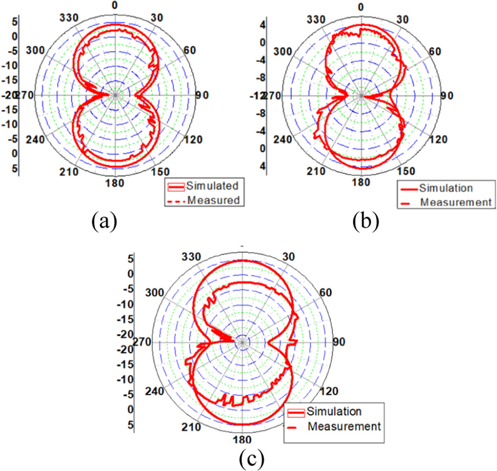 Pattern Bandwidth Compact narrow slot antenna with stable radiation pattern and wide ...