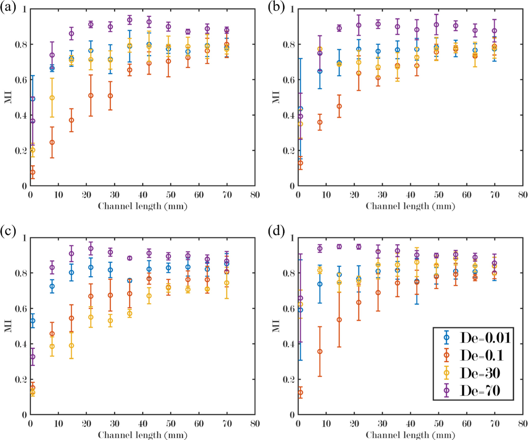 Experimental and numerical study on the performance index of mixing for ...