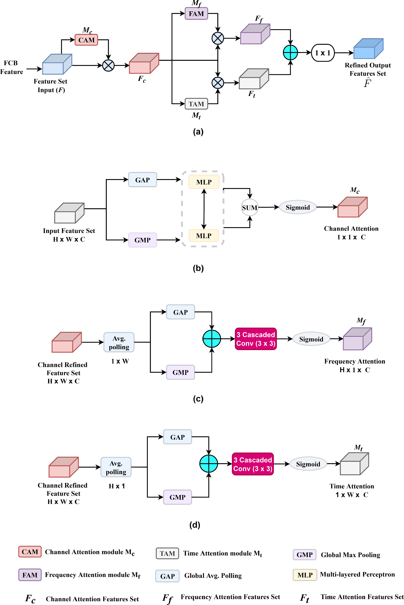 Single channel speech enhancement using time-frequency attention ...