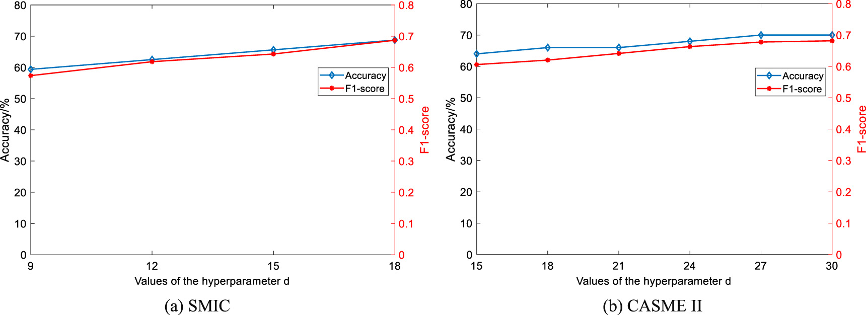 Micro-expression recognition based on euler video magnification and 3D ...