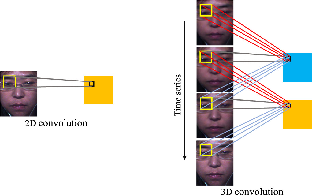 Micro-expression recognition based on euler video magnification and 3D ...
