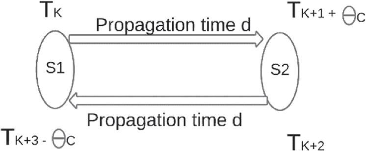 An improved clock synchronization model for typical IoT applications ...
