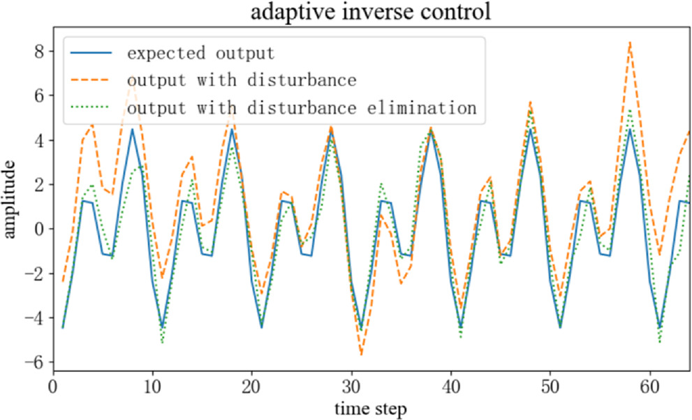 Identification of nonlinear system model and inverse model based on ...