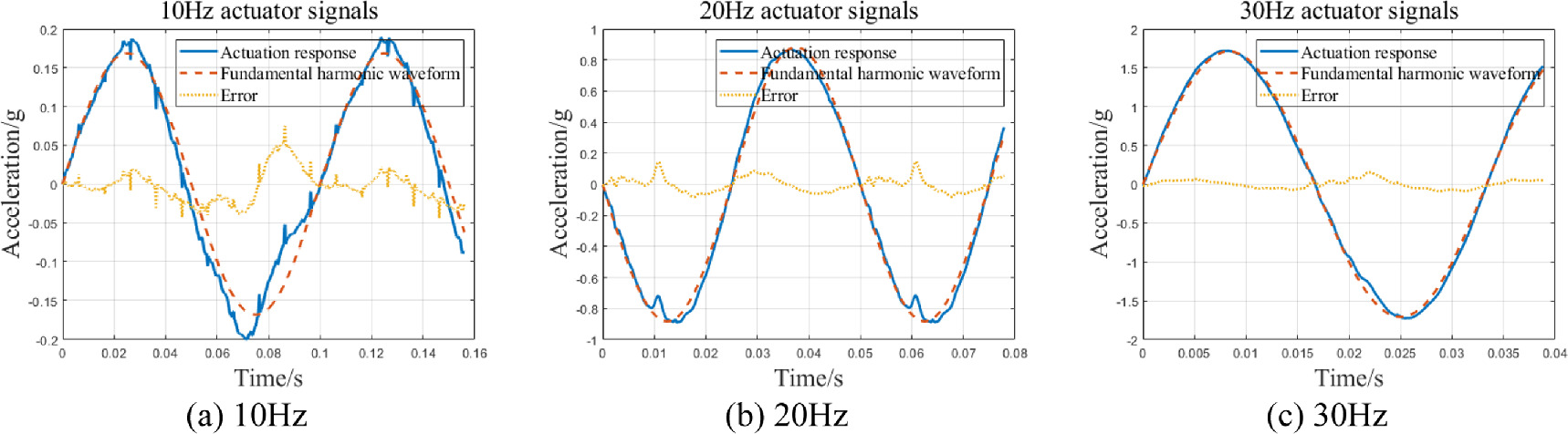 Identification of nonlinear system model and inverse model based on ...