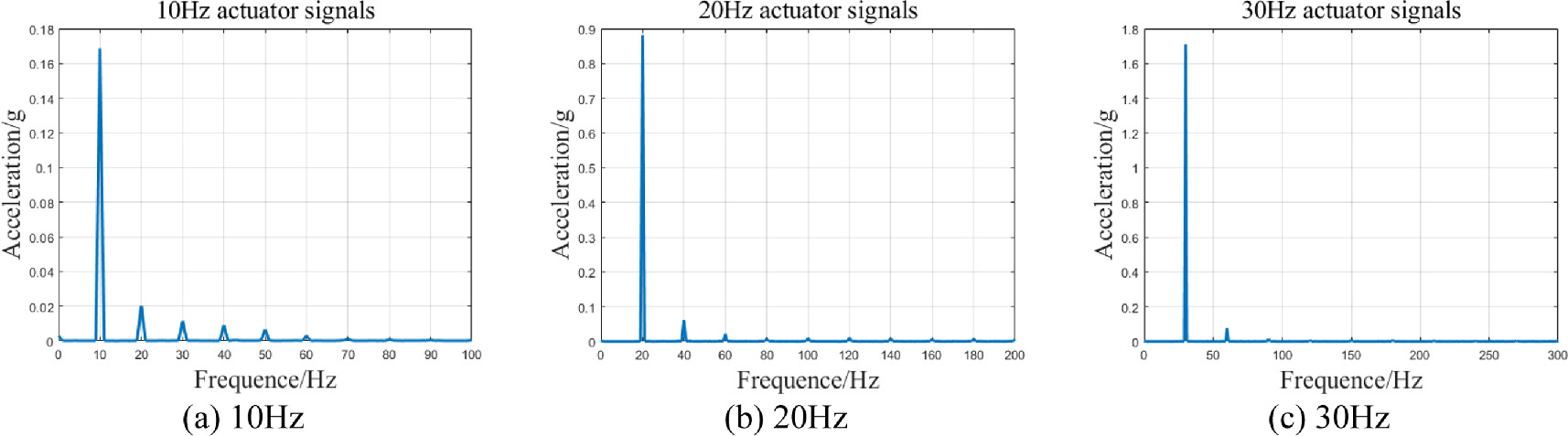 Identification of nonlinear system model and inverse model based on ...