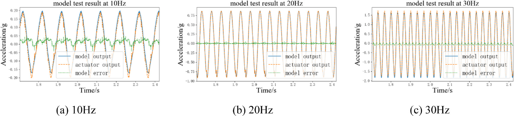 Identification of nonlinear system model and inverse model based on ...
