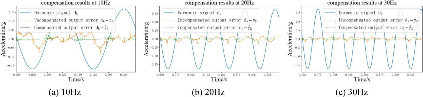 Identification of nonlinear system model and inverse model based on ...