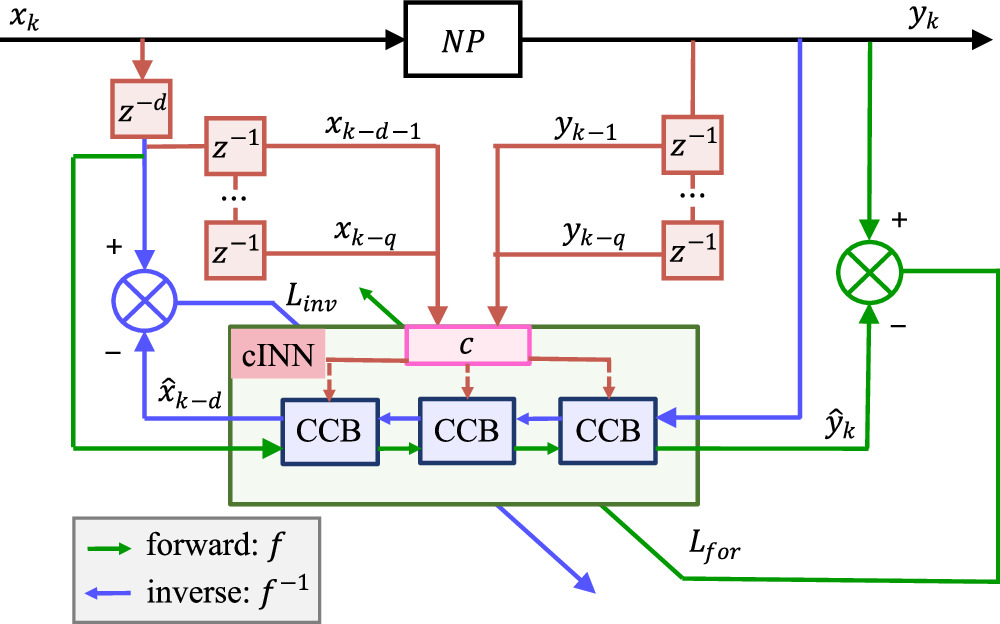 Identification of nonlinear system model and inverse model based on ...