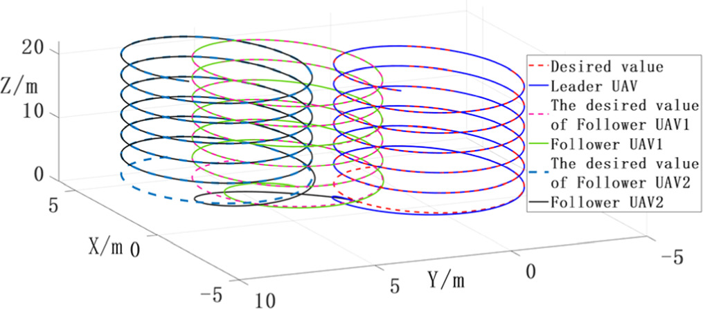 Adaptive Multi Terminal Screen Multi-UAV adaptive super-twisting integral terminal sliding mode ...