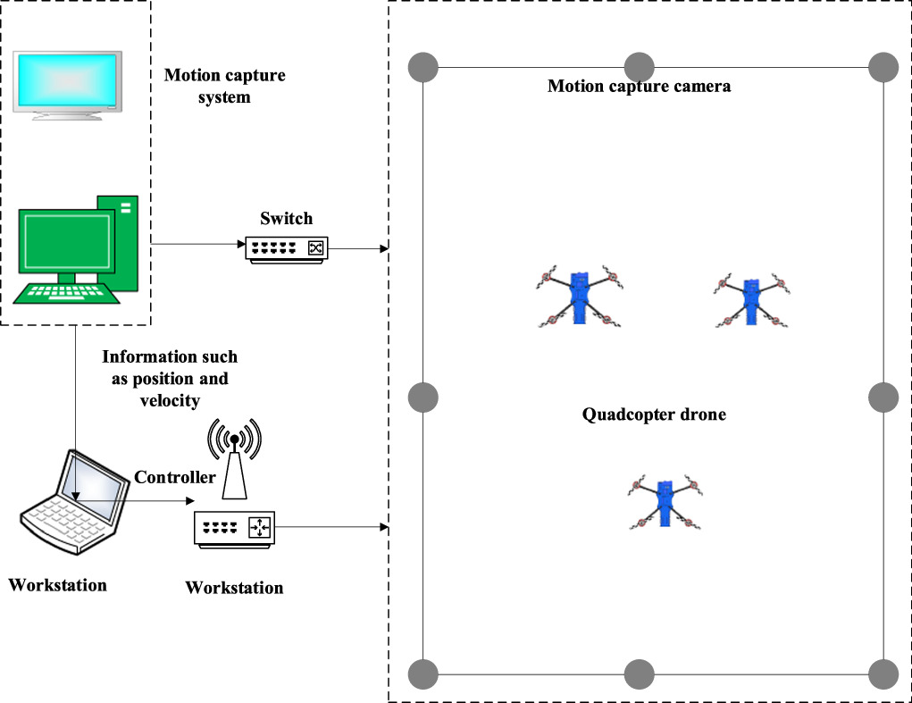 Adaptive Multi Terminal Screen Multi-UAV adaptive super-twisting integral terminal sliding mode ...