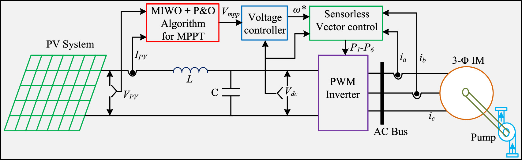 A modified invasive weed optimization for MPPT of PV based water ...