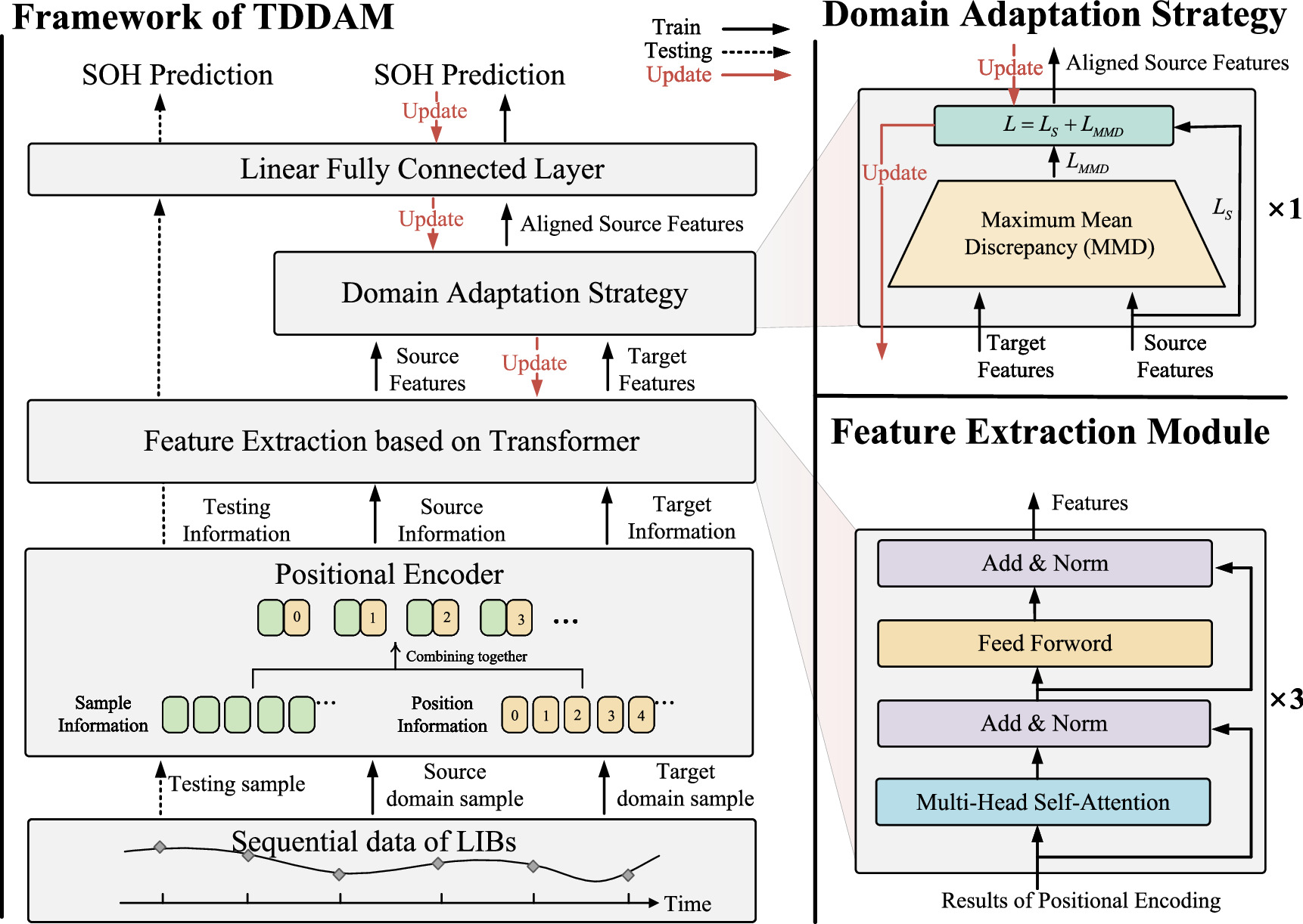 TDDAM: transformer based deep domain adaptation methodology for lithium ...