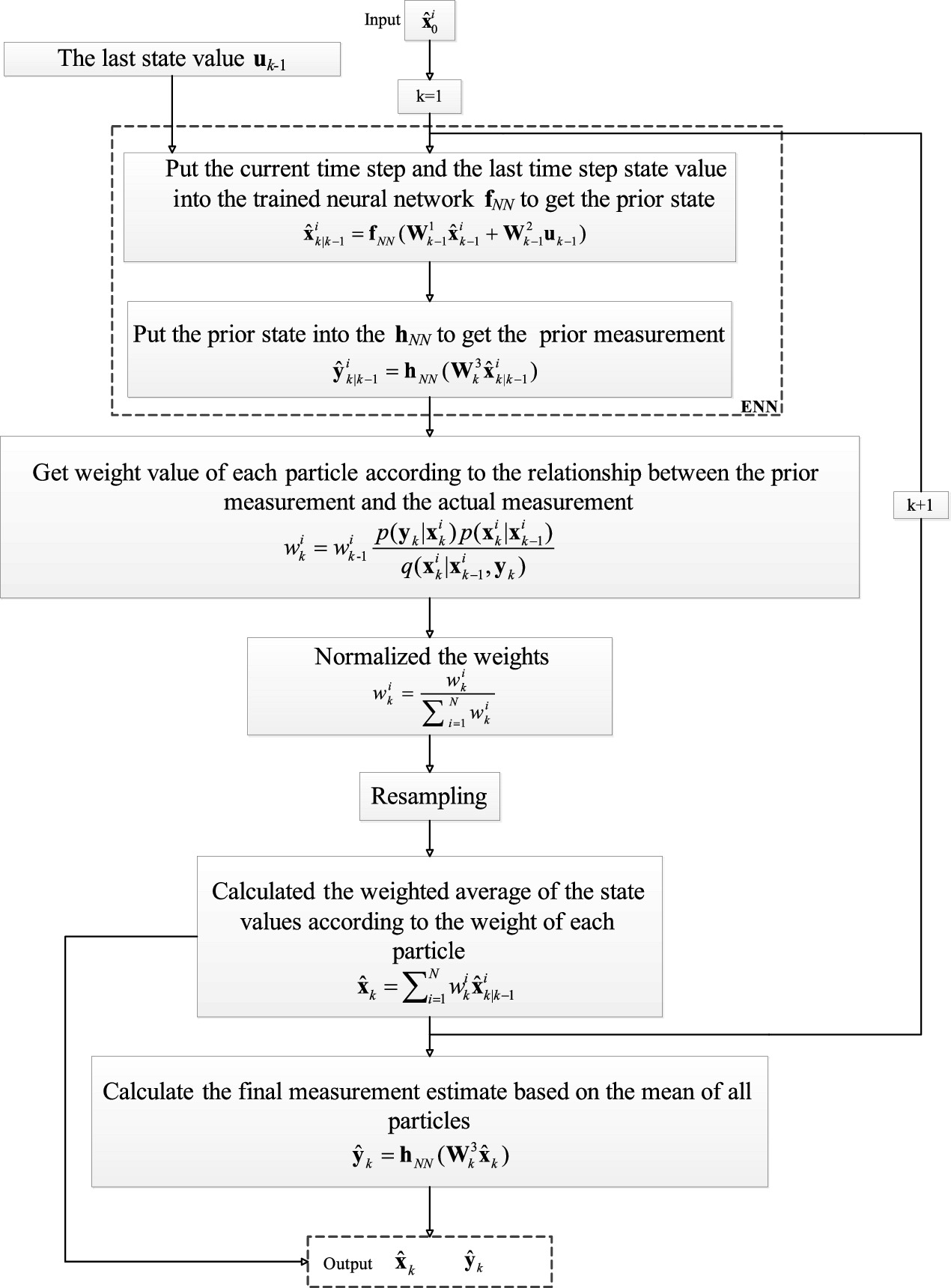 Dynamic data reconciliation based on elman neural network and particle ...