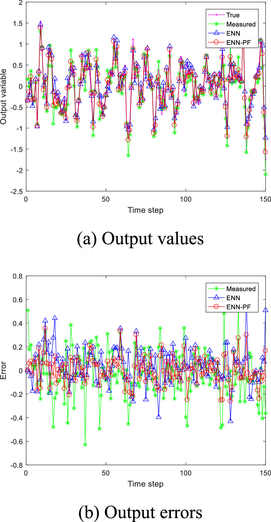Dynamic data reconciliation based on elman neural network and particle ...