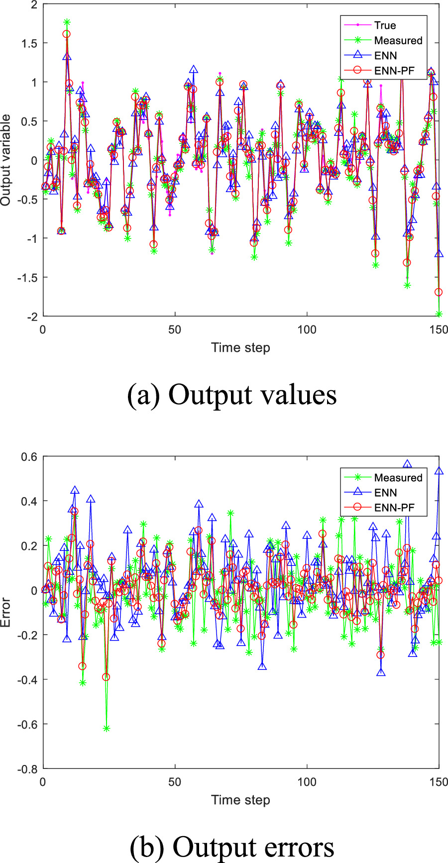 Dynamic data reconciliation based on elman neural network and particle ...