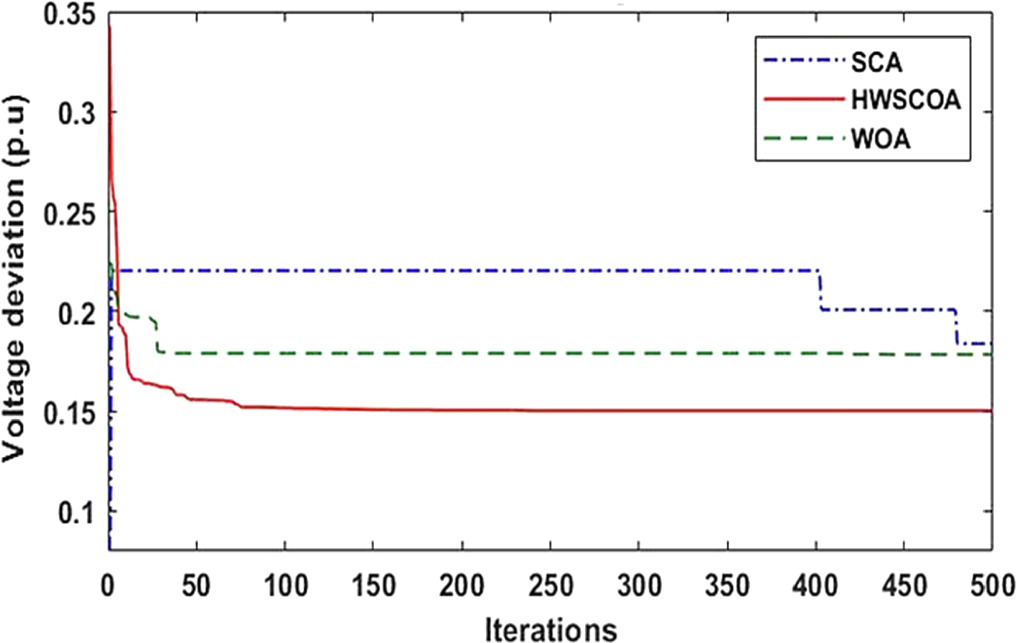 Optimal reactive power dispatch with renewable energy sources using ...