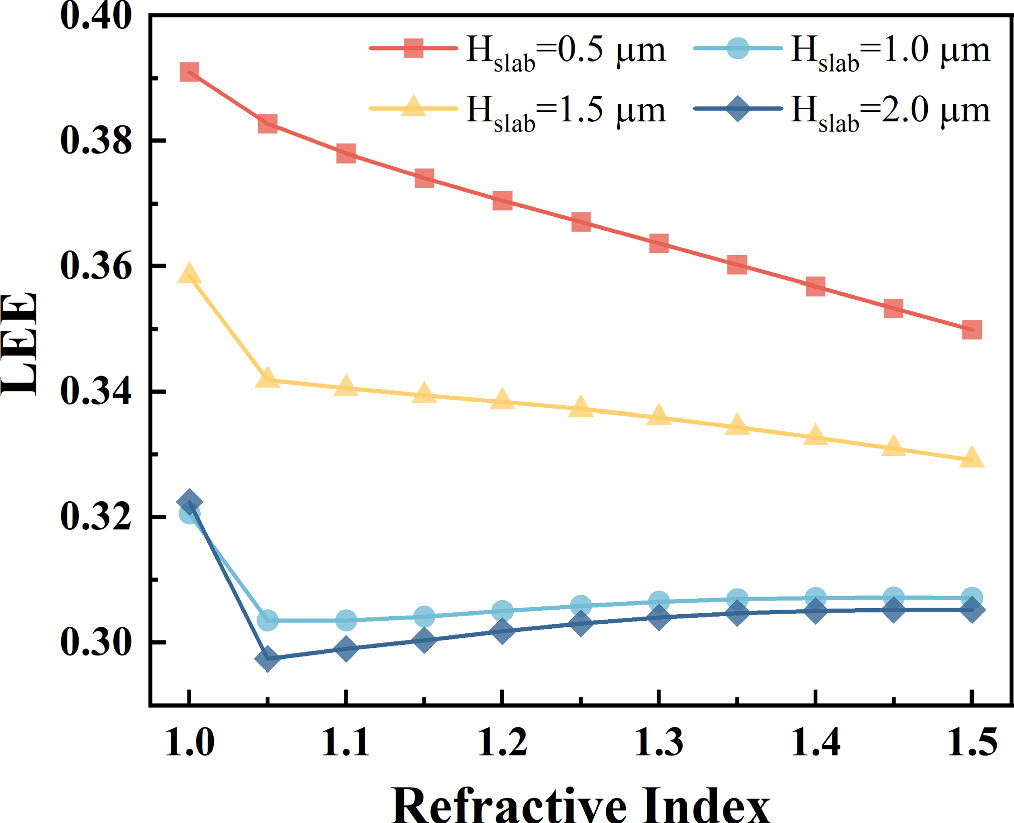 Sensitivity optimization of monolithic integrated refractive index ...