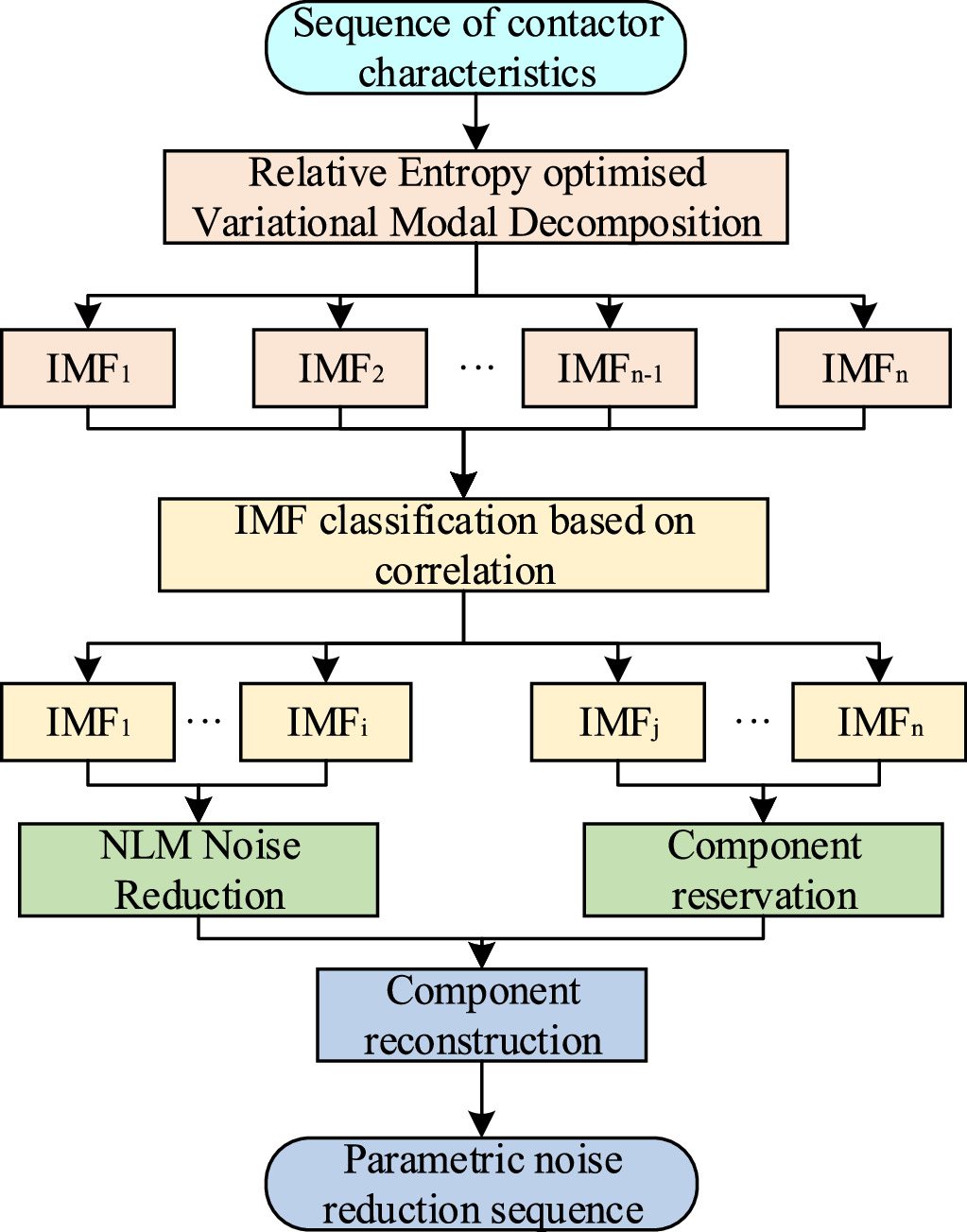 Parametric noise reduction and construction of performance degradation ...