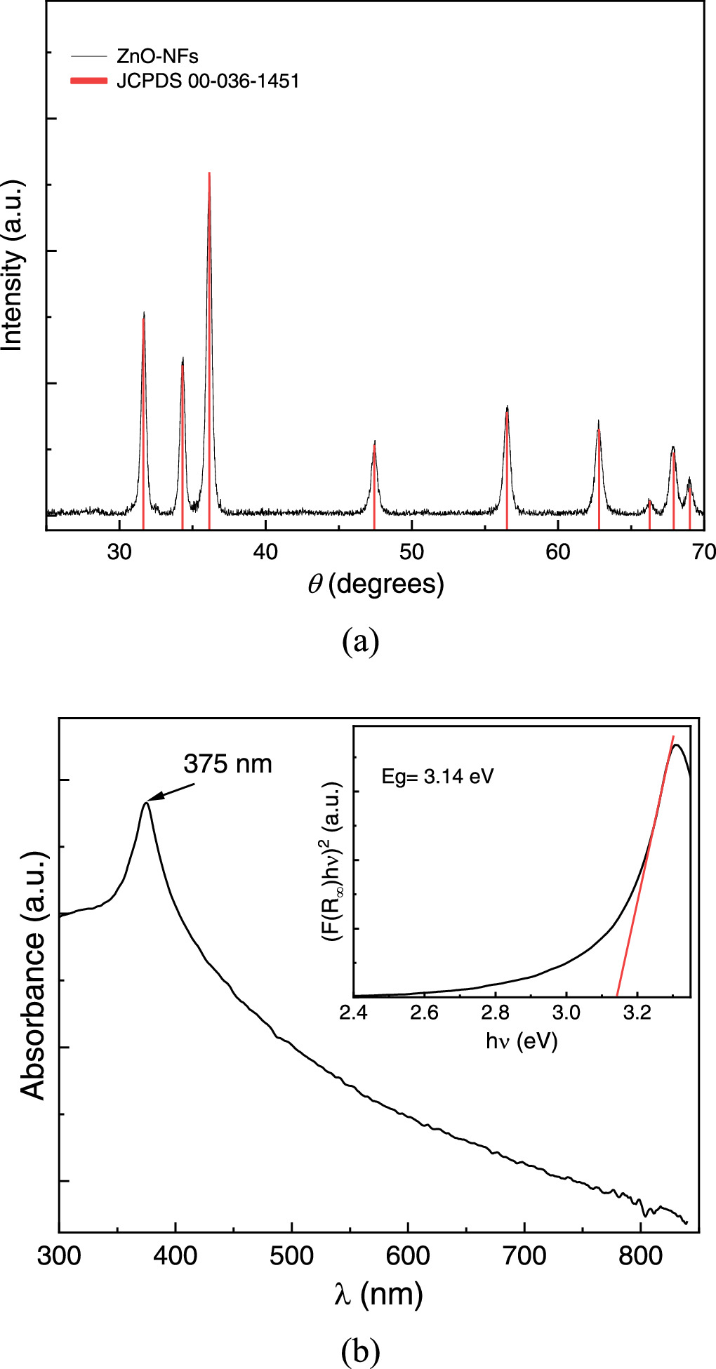 Fabrication of solution-processed flexible resistive gas sensors based ...