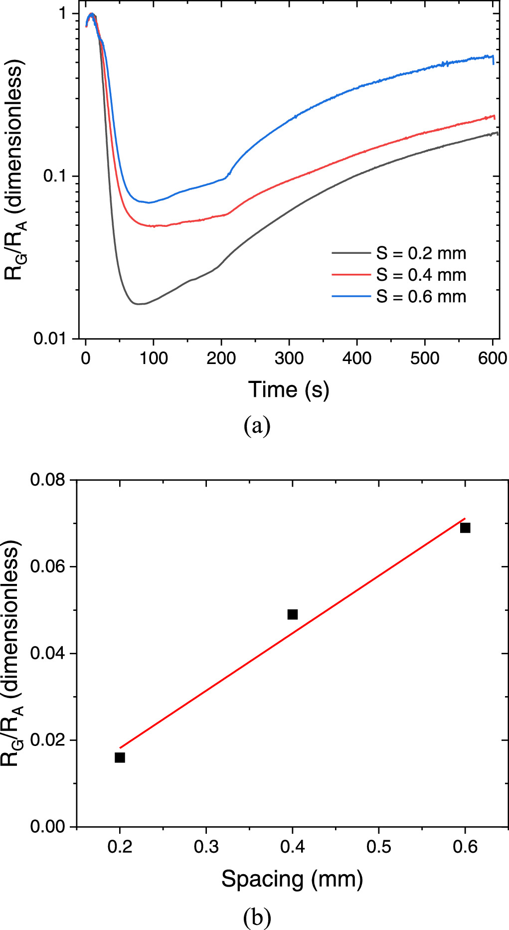 Fabrication of solution-processed flexible resistive gas sensors based ...