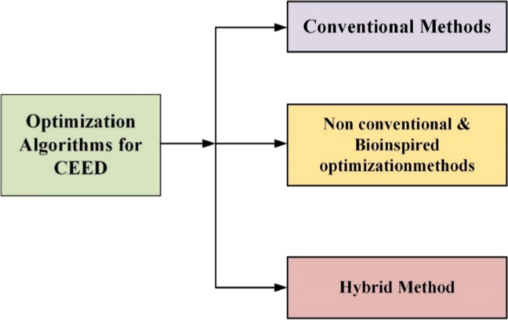 Comparative analysis of optimization approaches for combined economic ...