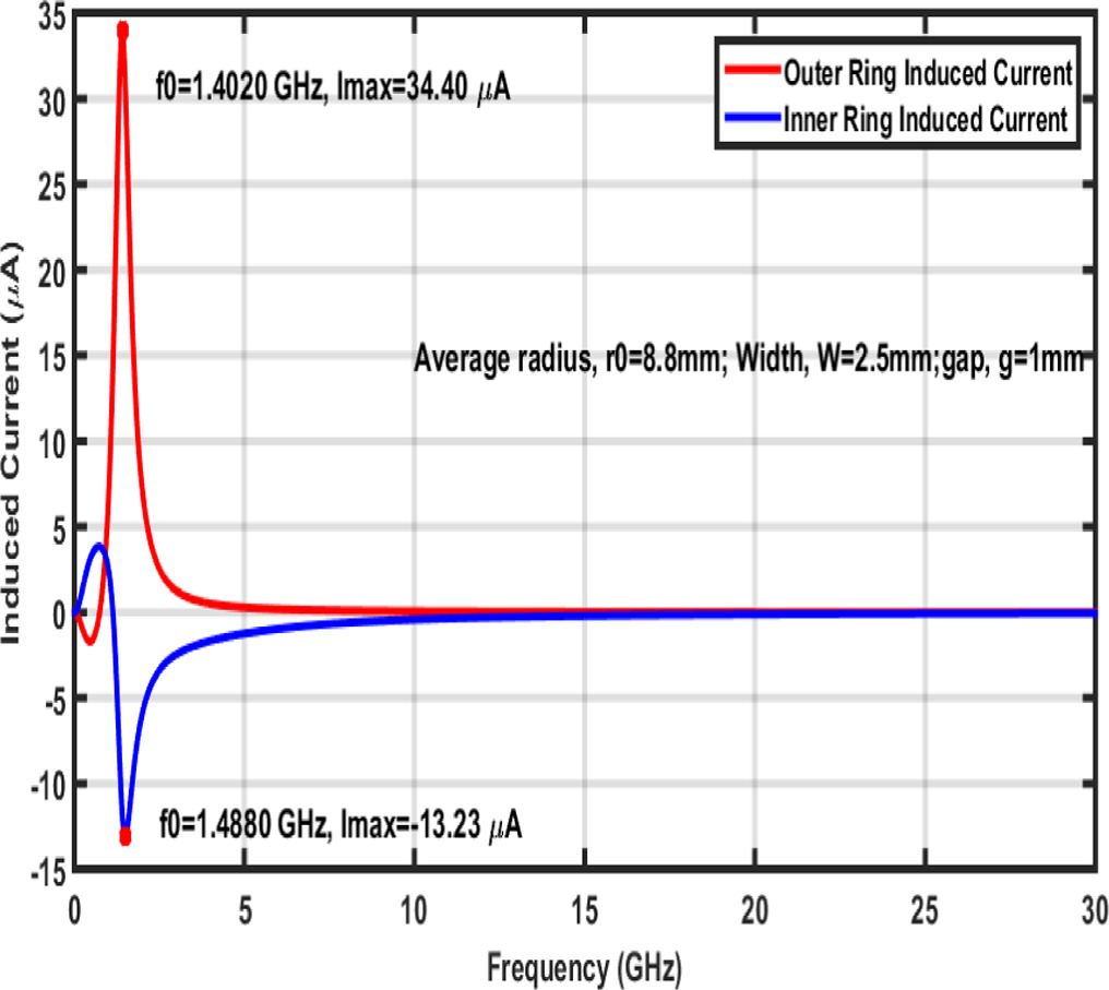 Equivalent circuit technique for designing split ring resonator based ...