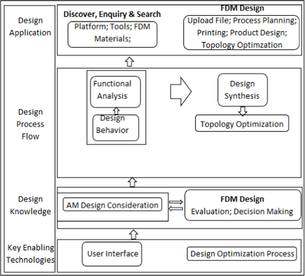 Embedded components design strategy framework for fused deposition ...