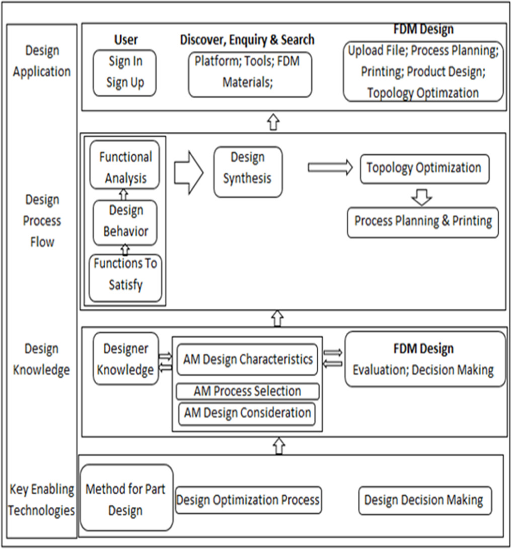 Embedded components design strategy framework for fused deposition ...