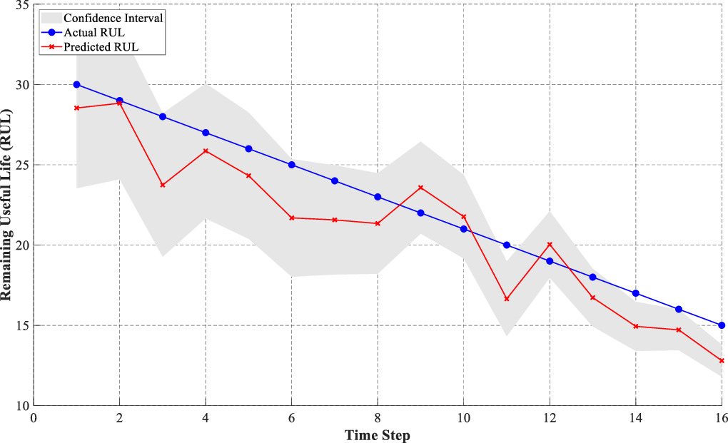 Research on tool remaining useful life prediction algorithm based on ...