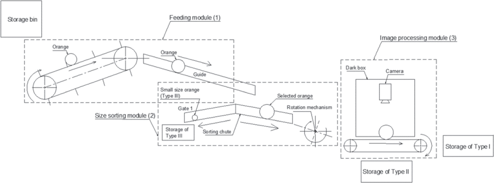 Development of novel prototype of orange sorting machine - IOPscience