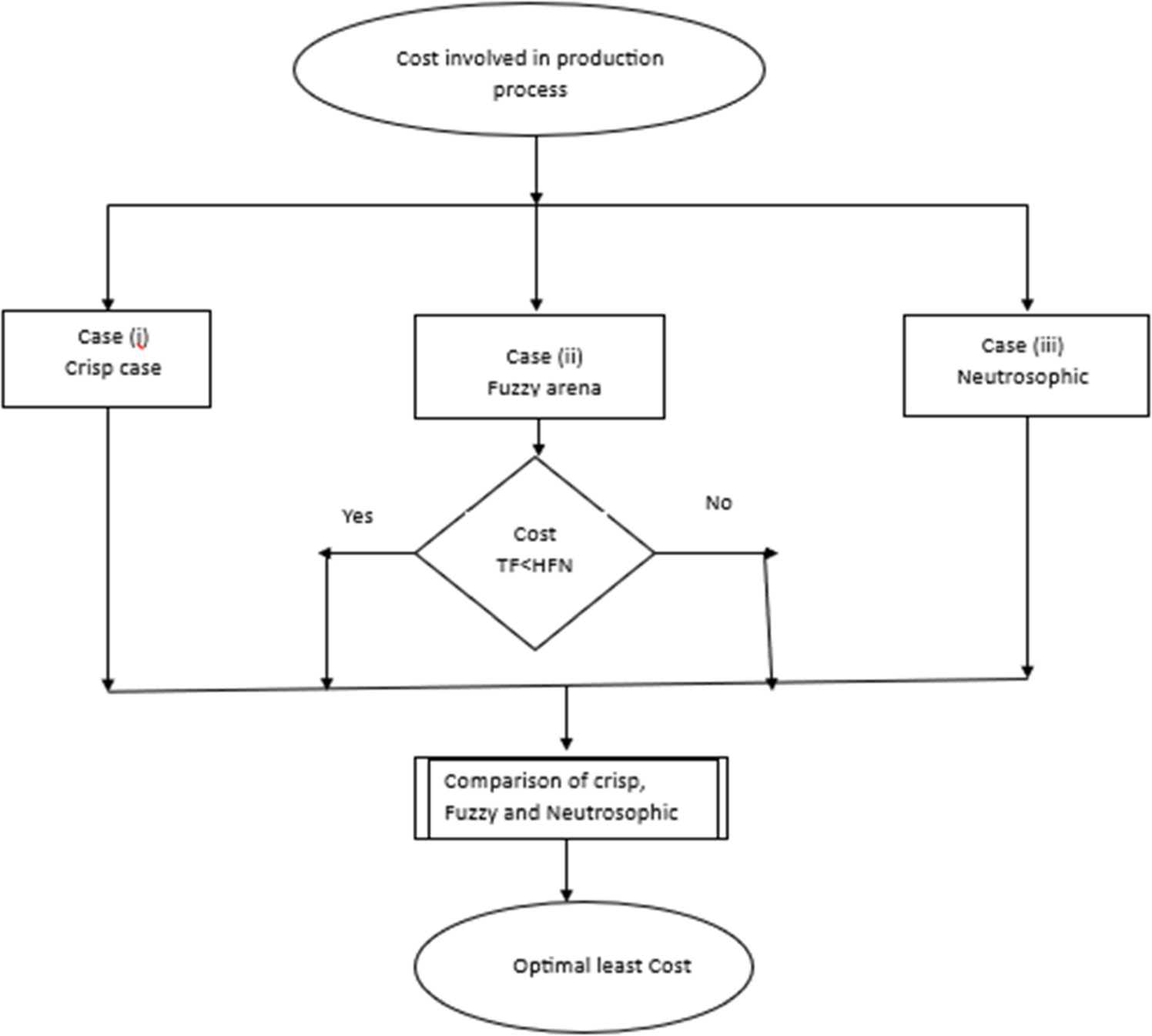 Fuzzy decision-making for cost-effective production planning in ...