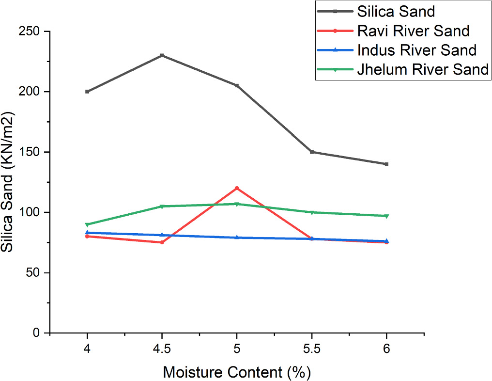 Qualitative analysis of rivers sand sources (Silica sand, Ravi river ...