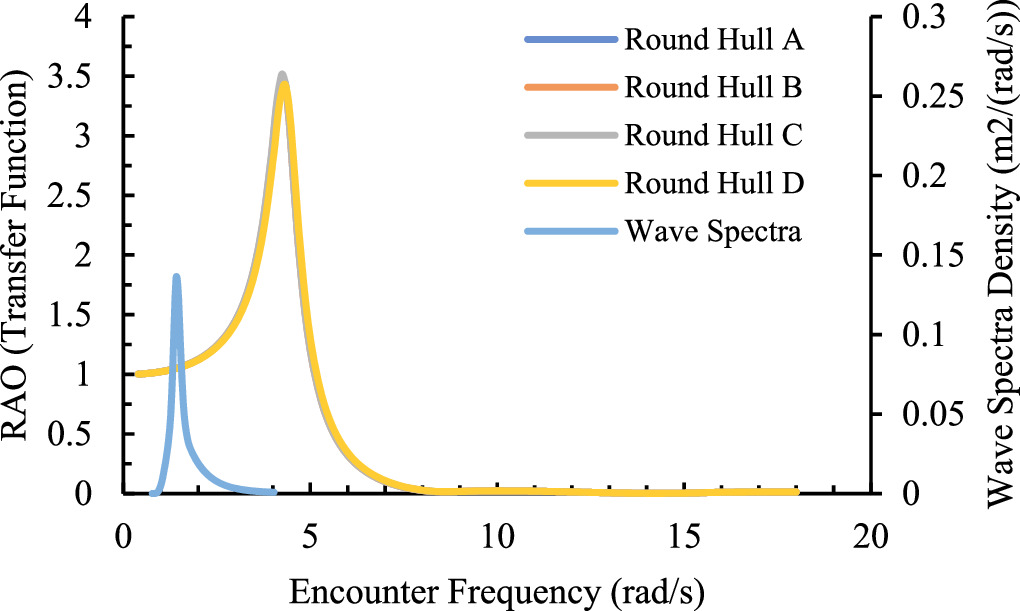 Estimating hydrodynamic performances of the designed leisure boats: a ...